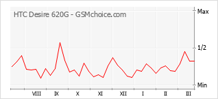 Traçar mudanças de populariedade do telemóvel HTC Desire 620G