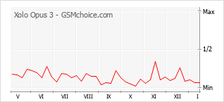 Diagramm der Poplularitätveränderungen von Xolo Opus 3