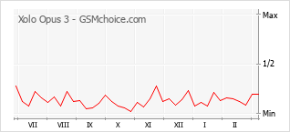Popularity chart of Xolo Opus 3