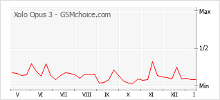 Traçar mudanças de populariedade do telemóvel Xolo Opus 3