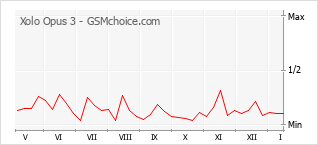 Диаграмма изменений популярности телефона Xolo Opus 3