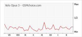手機聲望改變圖表 Xolo Opus 3