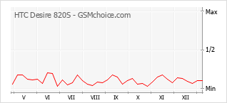 Diagramm der Poplularitätveränderungen von HTC Desire 820S