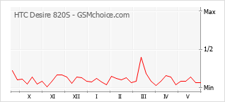 Gráfico de los cambios de popularidad HTC Desire 820S