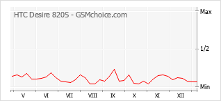 Grafico di modifiche della popolarità del telefono cellulare HTC Desire 820S