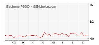 Gráfico de los cambios de popularidad Elephone P6000