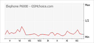 Grafico di modifiche della popolarità del telefono cellulare Elephone P6000