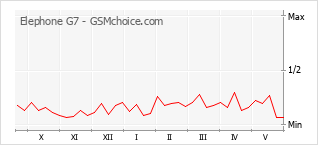 Gráfico de los cambios de popularidad Elephone G7
