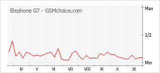 Grafico di modifiche della popolarità del telefono cellulare Elephone G7