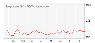 Populariteit van de telefoon: diagram Elephone G7