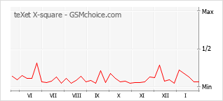 Popularity chart of teXet X-square