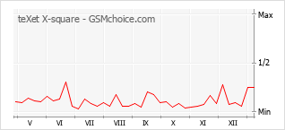 Le graphique de popularité de teXet X-square