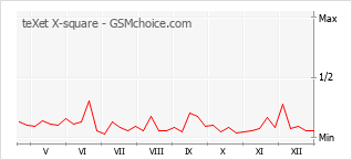 Grafico di modifiche della popolarità del telefono cellulare teXet X-square