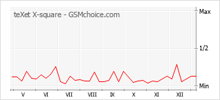 Populariteit van de telefoon: diagram teXet X-square