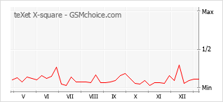 Диаграмма изменений популярности телефона teXet X-square