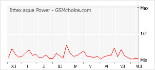 Grafico di modifiche della popolarità del telefono cellulare Intex aqua Power