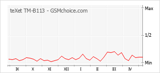 Popularity chart of teXet TM-B113