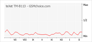 Gráfico de los cambios de popularidad teXet TM-B113