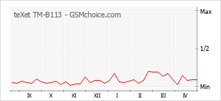 Le graphique de popularité de teXet TM-B113