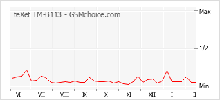 Traçar mudanças de populariedade do telemóvel teXet TM-B113