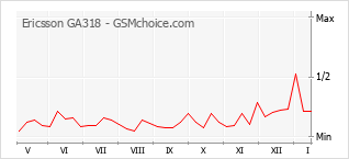 Diagramm der Poplularitätveränderungen von Ericsson GA318