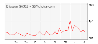 Gráfico de los cambios de popularidad Ericsson GA318