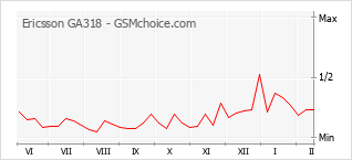 Populariteit van de telefoon: diagram Ericsson GA318