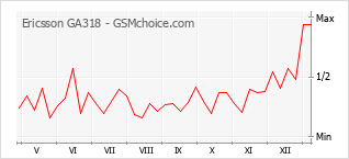 Traçar mudanças de populariedade do telemóvel Ericsson GA318