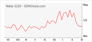 Popularity chart of Nokia 3220