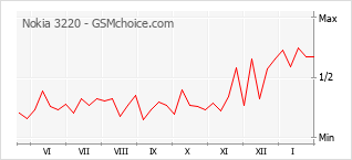 Gráfico de los cambios de popularidad Nokia 3220