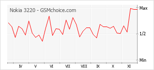 Le graphique de popularité de Nokia 3220