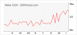 Grafico di modifiche della popolarità del telefono cellulare Nokia 3220