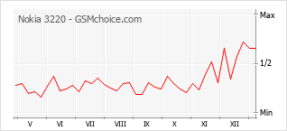 Populariteit van de telefoon: diagram Nokia 3220
