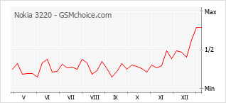 Диаграмма изменений популярности телефона Nokia 3220