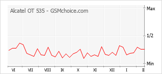Diagramm der Poplularitätveränderungen von Alcatel OT 535