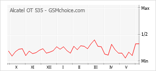 Gráfico de los cambios de popularidad Alcatel OT 535