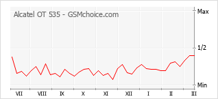 Populariteit van de telefoon: diagram Alcatel OT 535